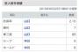 【悲報】巨人さん、山口と中川しか活躍していないw