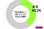 愛する我が子を煩わしく感じてしまう…。背景には経済的状況も大きく関係か！？