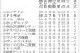 今年こそJ3昇格なるか？　JFL第13節　今治、2位浮上　青森に2―1 	