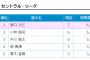 球宴プラスワン投票　大田泰示が断トツも辞退　セは阪神・原口が選出