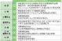 【朗報】消費税10%中止、繰り返す10月の消費税の増税中止！うおおおおおおお！！！！