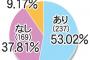 大船渡・佐々木投げずに敗退アリ５３％　デイリースポーツ緊急アンケート