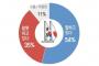 日本の輸出規制に対する文在寅政府の対応「よくやっている」54％…韓国世論調査結果＝韓国の反応