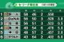 冷静に考えて４位補強無しのDeNAが今年首位争いってようやっとるよな？