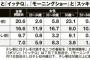 【悲報】ポツンと一軒家、50代以上の人たちしか見ていなかったｗｗｗｗｗ