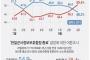 韓国ムン大統領とうとう支持率より不支持率のほうが上回ってしまう