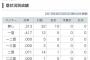 【朗報】鳥谷敬さん、最強のリードオフマンだった 	