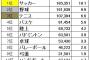 【悲報】野球さん、遂に高校生の競技人口でサッカーに抜かれてしまう…… 	