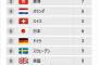 【ランキング大好き国家(地域)】国際競争力1位はシンガポール、韓国13位、日本は？