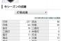 オリックス鈴木昂平4年目(28).227(44-10)0本0打点「自身のキャリアハイになりました！」 	