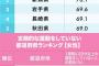 「運動不足な人が多い」都道府県ランキングｗｗｗ