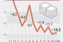 【韓国】輸出12カ月連続「マイナス成長」… 10年ぶりに二桁の減少率有力