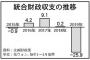 バ韓国の世帯の半分が「現金福祉」を受ける事態に!! しかも、勤労所得のある世帯は減少中wwww