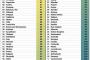 【悲報】世界IQランキングがこちらｗｗｗｗｗｗｗｗ　なんと1位は・・・・