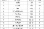 【朗報】「年末年始の人気旅行先ランキング」発表 海外は台湾が5年連続で1位 例のアレはランク外w