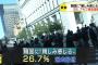 【NHK】韓国に「親しみ感じる」26.7％で過去最低　「親しみ感じない」71.5％で過去最高