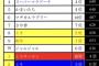 Ｍ-1ルールもうメチャクチャ　制限時間を守ったのはわずか1組