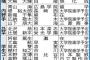 【大学野球】東京大学4年生の進路一覧が最強すぎた・・・w