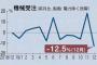 12月 機械受注、前月比マイナス12.5％