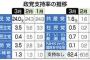 【時事世論調査】立憲民主党、支持率3.5％（－2.1）