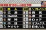 【プロ野球魂】野球関係者100人の順位予想