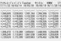 【速報】「失恋、ありがとう」4日目売上3,047枚