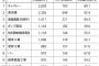 【悲報】国税庁｢キャバクラ嬢は９３％、風俗嬢は８９％が税金未納です」