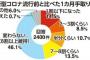 【悲報】コロナで収入減った人、約半数ｗｗｗｗｗｗｗｗｗｗｗｗｗｗｗｗｗｗｗｗｗｗｗｗｗｗｗｗｗｗ