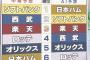 西武「二年連続優勝！オープン戦練習試合優勝！」解説「うーん、順位予想西武は4位！ｗ」