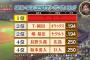 開幕戦　打撃成績ランキングｗｗｗｗ