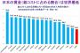 【悲報】安倍政権になってからの日本、マジで終わりすぎ・・・