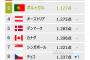 【韓国】「世界で最も平和な国」　韓国48位、日本は？