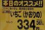 【悲報】阪神、「３」「３」「４」連敗