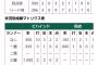 【阪神】サンズの「打って欲しい場面打率」はほぼ1.000