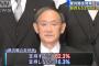 【速報】菅義偉内閣支持率62.3％　自民支持率も53.9％に大幅上昇　テレビ朝日世論調査