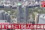 【10/2】東京都で新たに196人の感染確認　新型コロナウイルス