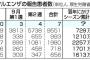 インフルエンザ、たった1年でほぼ消滅ｗ