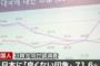 【超絶大悲報】韓国国民の７割以上が日本に「良くない印象」前年より２０ポイント以上増加