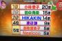 【朗報】新潟県民が選ぶご自慢有名人ランキングにNGT48！！！