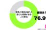 「夫の見た目がタイプでない」　→　8割近くが感じる理想と現実の違いとは？