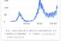 【悲報】日本のコロナ感染者数、増加しまくってしまう