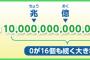 日本を復活させる政策を教えてください予算は年1京円とします