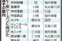 Ｊ１オフの主役は積極補強の名古屋、川崎と横浜Ｍは主力が退団