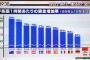 世界各国の1時間あたりの賃金増加率、ヤバすぎて炎上ｗｗ