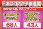 【超画像悲報】外国人「日本人は口が臭すぎる、歯磨いてんの？w」