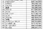 【画像】震災の時に日本に寄付してくれた国家の援助金ランキングｗｗｗｗｗｗｗｗｗｗｗｗｗｗｗｗｗｗｗｗｗｗｗ