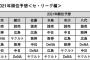 DELTAアナリスト陣による2021年順位予想　最下位最多はヤクルトとオリックス