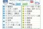 【画像】小学一年生の就きたい職業