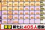 【4/19】東京都で新たに405人の感染確認　新型コロナウイルス