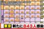 【4/21】東京都で新たに843人の感染確認　２度目の緊急事態宣言解除後最多　新型コロナウイルス